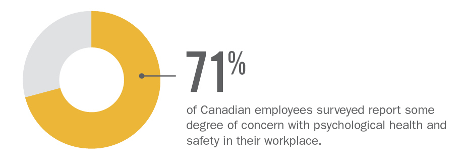 71% of Canadian employees surveyed report some degree of concern with psychological health and safety in their workplace